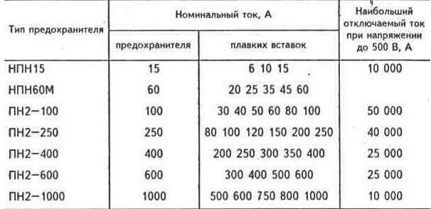 Выбор плавких вставок предохранителей таблица. Плавкие вставки номиналы таблица. Выбор плавкой вставки предохранителя по току таблица. Как выбрать плавкую вставку предохранителя. Максимальный ток предохранителя