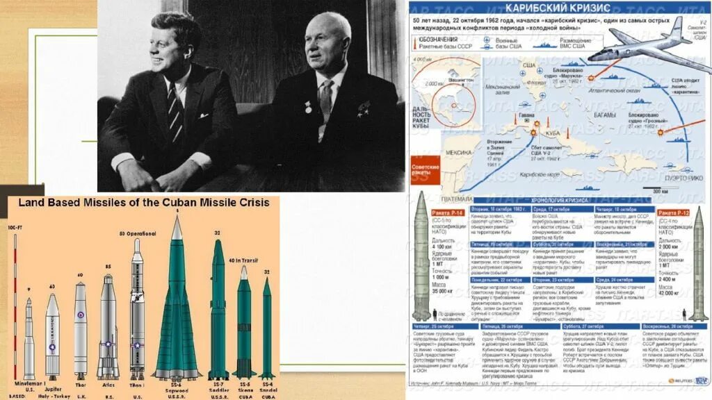 Карибский кризис отношения ссср и сша. Внешней политики СССР В 1953-1964. Внешняя политика СССР В 1953-1964 гг. Внешняя политика СССР 1953-1964 кратко: Карибский кризис. Карибский кризис основные события.