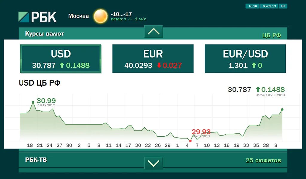 Курс валют api. РБК. РБК курсы валют. Доллар РБК. Курс валют.