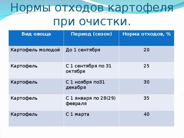 Количество отходов зависит. Процент отхода вареного картофеля. процент отходов вареного картофеля. процент отходов при чистке картофеля. нормы отходов при первичной обработке картофеля.