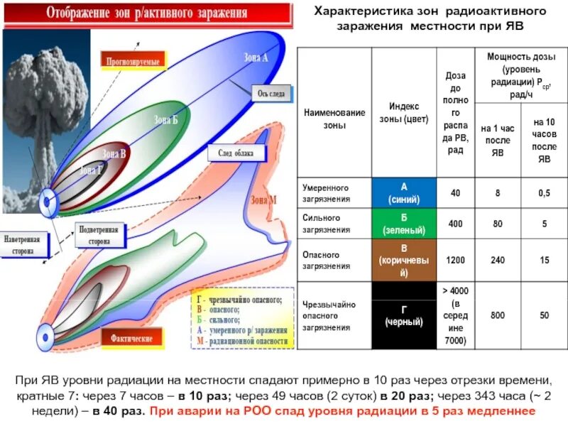 Зона заражения характеризуется. Характеристика зон радиоактивного заражения. Характеристика зон радиоактивного поражения. Характеристика зон заражения при ядерном. Зоны радиоактивного заражения и их характеристика.