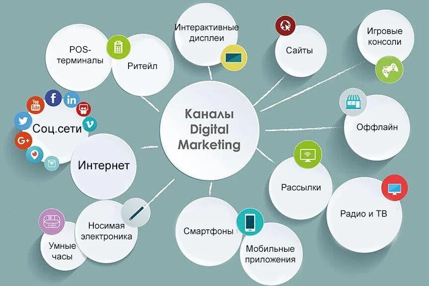 Основные каналы и инструменты Digital-маркетинга. Каналы продвижения в маркетинге. Каналы интернет маркетинга. Каналы Digital маркетинга.