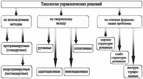 Типология проблем
