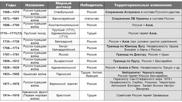 Список русско турецких войн таблица