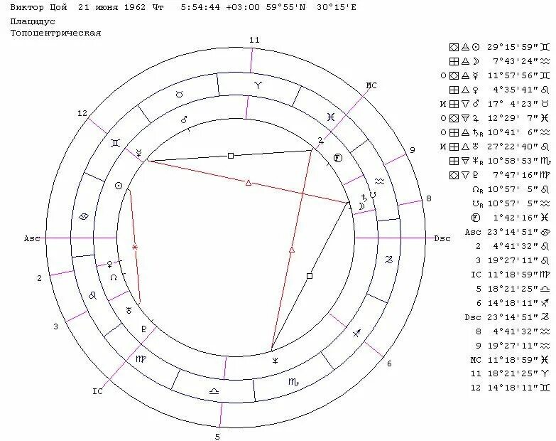 Натальная карта Виктора Цоя. Июнь гороскоп. 21 Июня знак зодиака. Июнь гороскоп знак зодиака.