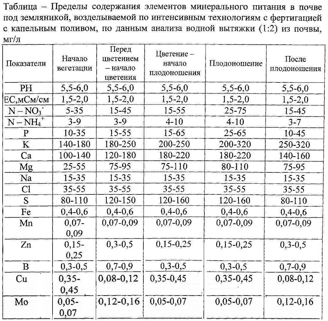 Таблица мкг. Содержания элементов питания в грунте. Норма содержание элементов питания почвы. Норма содержания Минеральных веществ в почве. Содержание элементов питания в почве.