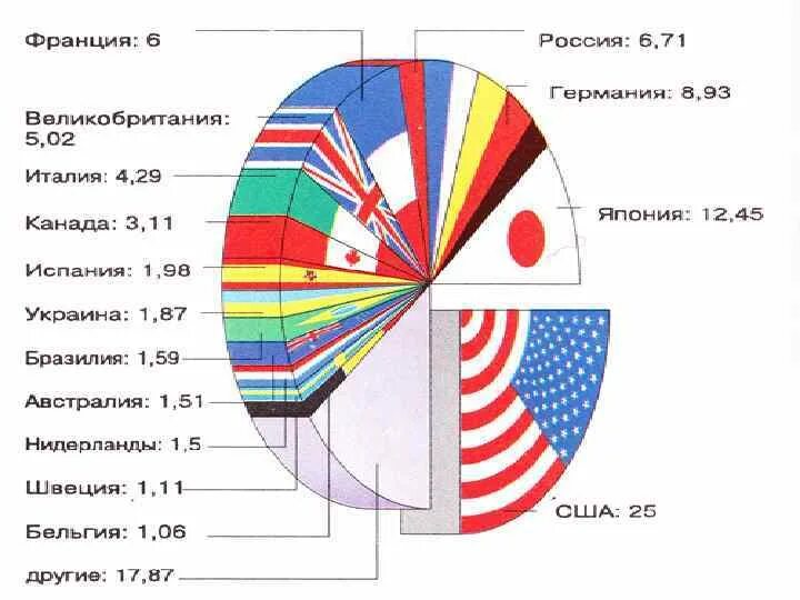 Взносы в бюджет ООН по странам. Сколько стран в ООН. Взносы стран в ООН 2020.