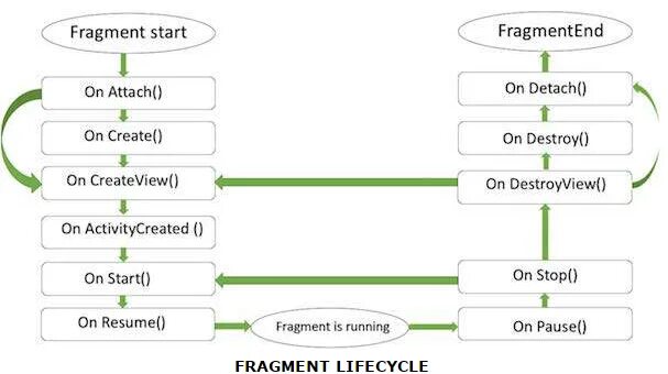 Fragment name. Жизненные циклы фрагмента андроид. жизненный цикл fragment. жизненный цикл fragment android. жизненный цикл фрагмента android studio.