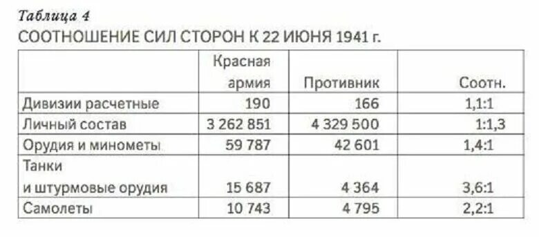 Силы сторон германии и ссср. Соотношение сил Германии и СССР 22 июня 1941. Соотношение сил СССР И Германии в 1941 году. Соотношение войск СССР И Германии в 1941. СССР - Германия соотношение сил на 22.06.1941.