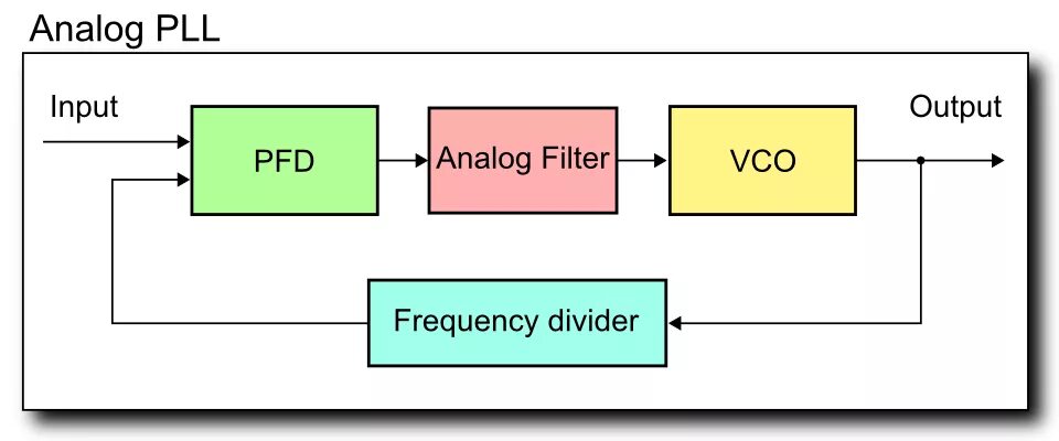 Phase loop