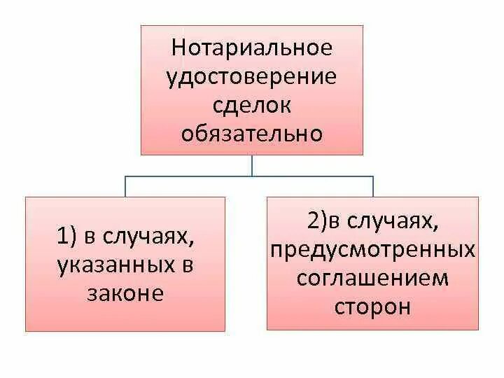 Сделка совершенная в нотариальной форме. Нотариальному удостоверению подлежат сделки. Сделки требующие обязательного нотариального удостоверения.