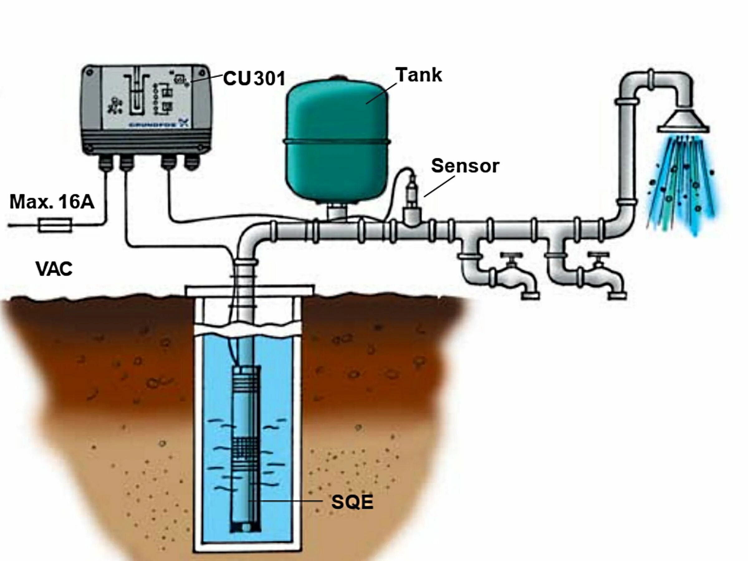 Блок управления Grundfos cu 301 для насосов SQE. Блок управления насосом для скважины Grundfos cu 301. Датчик давления для cu 301 Grundfos. Блок управления погружного насоса для скважины Grundfos. Подключение гидроаккумулятора с автоматикой