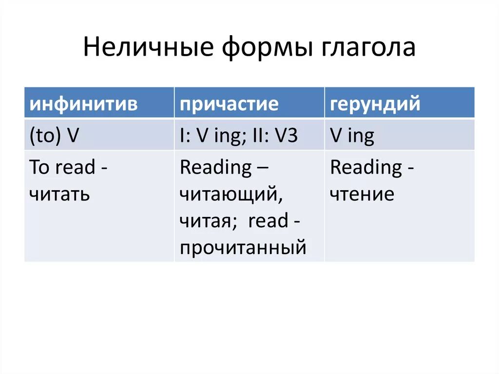 Личные и Неличные формы глагола в английском языке. Неличные формы глагола в английском языке таблица. Неличные формы глагола в английском функции. Личная форма глагола в английском. Infinitive example