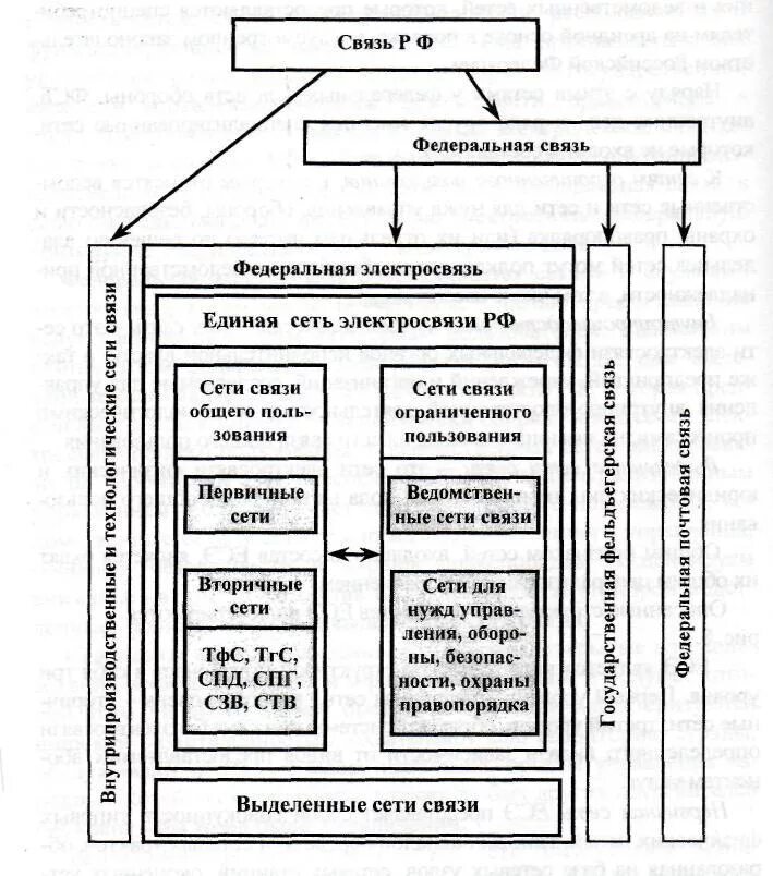Единая сеть связи. Структура Единой сети электросвязи. Структура ЕСЭ РФ. Структура связи РФ. Классификация сетей ЕСЭ РФ.