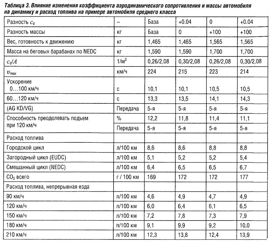 Таблица изменения коэффициентов. Коэффициент лобового сопротивления автомобилей таблица. Коэффициент аэродинамического сопротивления автомобилей таблица. Коэффициент лобового сопротивления автомобилей таблица ВАЗ. Коэффициент сопротивления ВАЗ 2107.