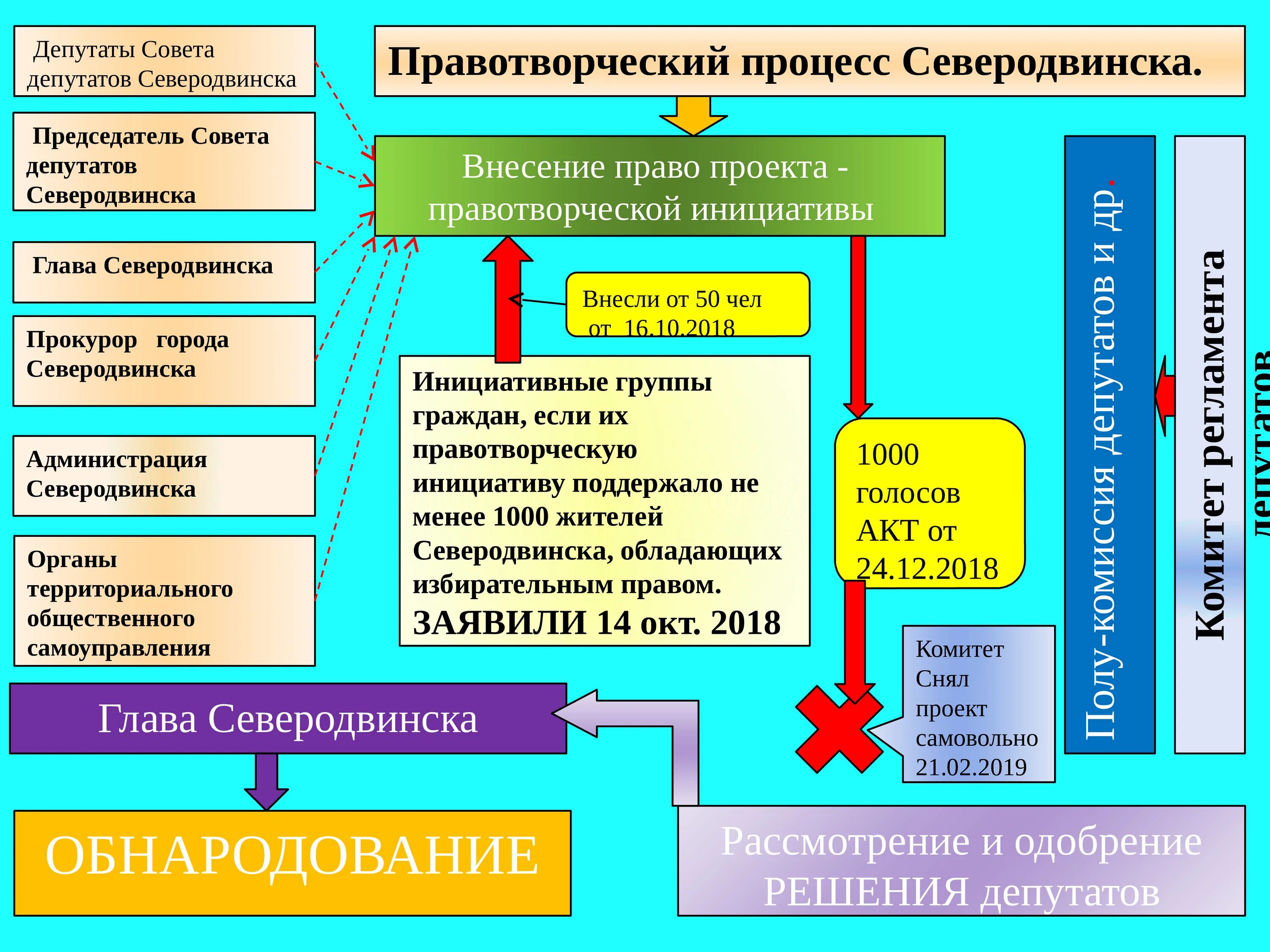 Правотворческая инициатива как стадия правотворческого процесса