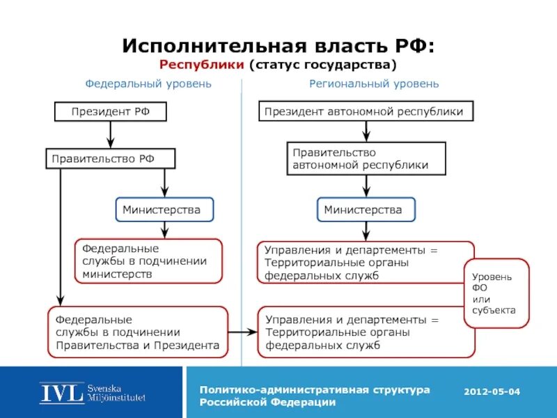 Органы исполнительной власти регионов. Схема органов исполнительной власти России. Система исполнительной власти на федеральном уровне схема. Исполнительная власть в РФ структура механизм. Структура власти в России на федеральном уровне схема.