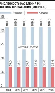 Численность населения по данным росстата