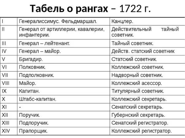 Чин в табели о рангах 7. Табель о рангах Петра 1 таблица. Табель о рангах 1722 г. Табель о рангах Петра первого. Табель о рангах Петра 1722.