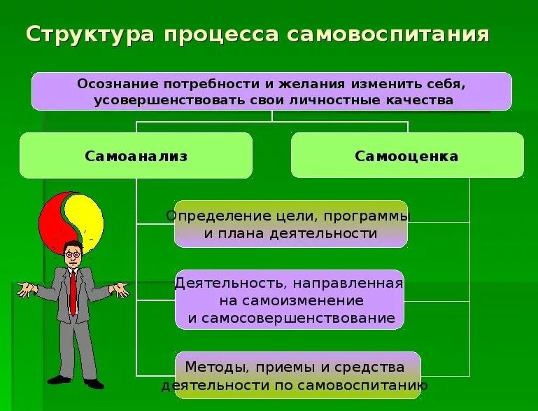 Самовоспитание в структуре процесса формирования. Структура процесса самовоспитания. самовоспитание личности. этапы самовоспитания педагога. структура процесса самовоспитания педагога.