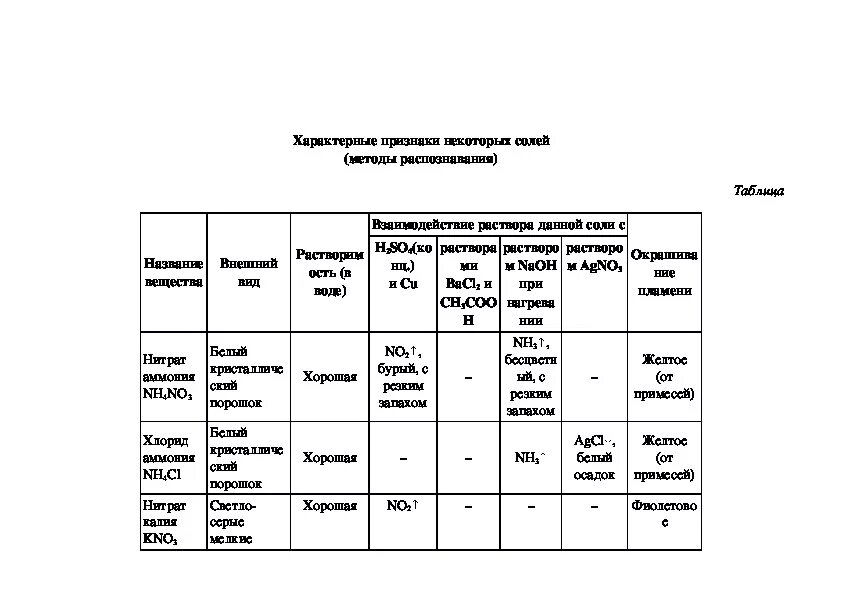 Проект 9 класс химия удобрения Проект по химии 9 класс минеральные удобрения