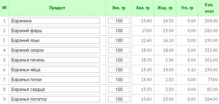 Сколько калорий в 1 грамме белка жира и углевода. Сколько калорий в 1 гр белка. Калории в белках жирах углеводах. Энергетическая ценность углеводов 1г. Расщепление 1 г углеводов.