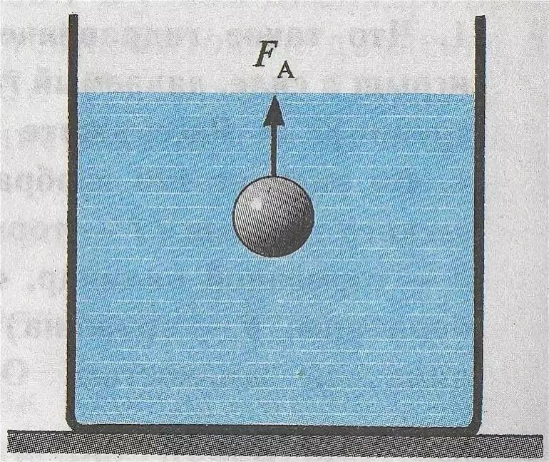 Выталкивающая (Архимедова) сила. Сила Архимеда 7 класс физика. Сила Архимеда формула плавание тел. Тело погруженное в жидкость.