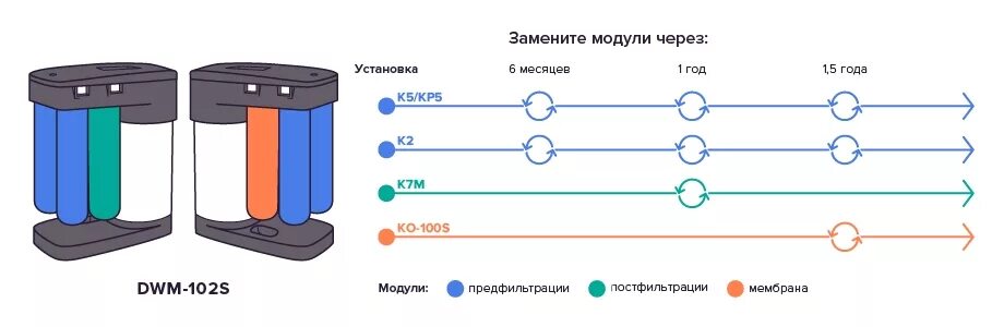 Сколько служит фильтр. Аквафор DWM - 102s Морион. Аквафор Морион DWM 102 S мембрана. Аквафор 102s Pro. Схема замены фильтров Аквафор Морион.