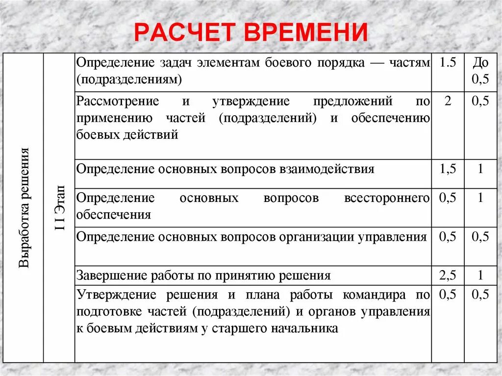 Порядок работы командира при принятии решения. Порядок работы командира батальона при принятии решения.. Расчет времени на подготовку к обороне. Выработка решения командиром. Время прибытия по тревоге