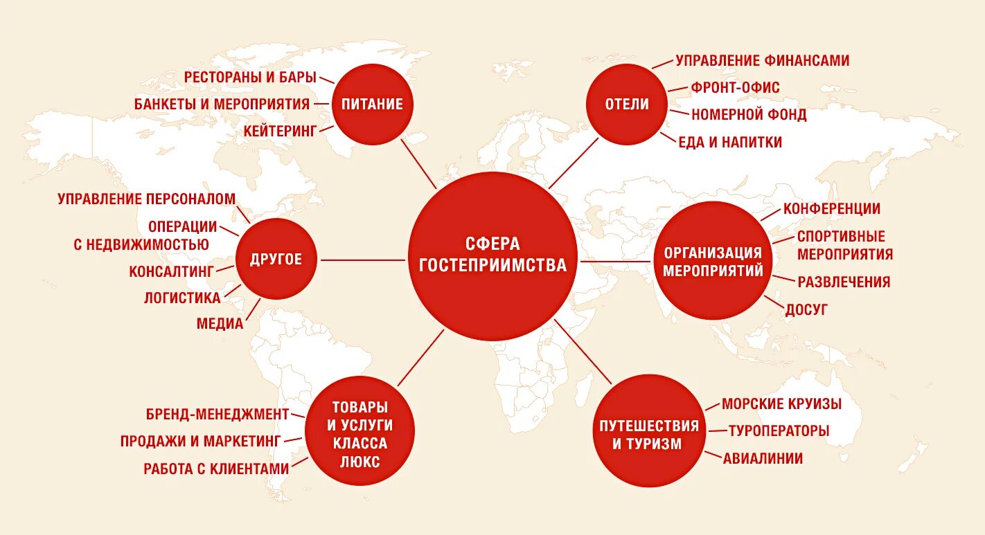 Сферы индустрии гостеприимства. Отрасли туризма. Сфера гостеприимства и индустрия туризма. Составляющие индустрии гостеприимства.