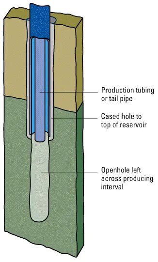 Shop we opened a hole. Casing (borehole). Нефтяная скважина в разрезе. Well Casing. Cased hole drilling.