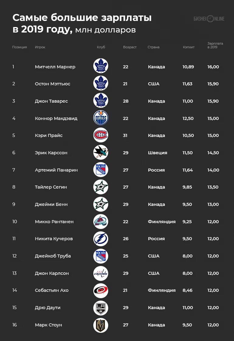 Зарплата хоккеистов НХЛ. Зарплата в НХЛ. Зарплаты хоккеистов в НХЛ 2022. Самый высокооплачиваемый игрок NHL.