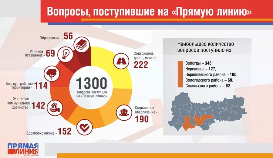 Прямая линия 2023 вопросы