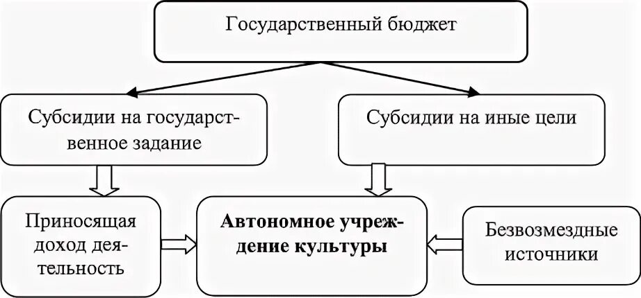 Доходам государственного бюджета относятся дотации государственным предприятиям