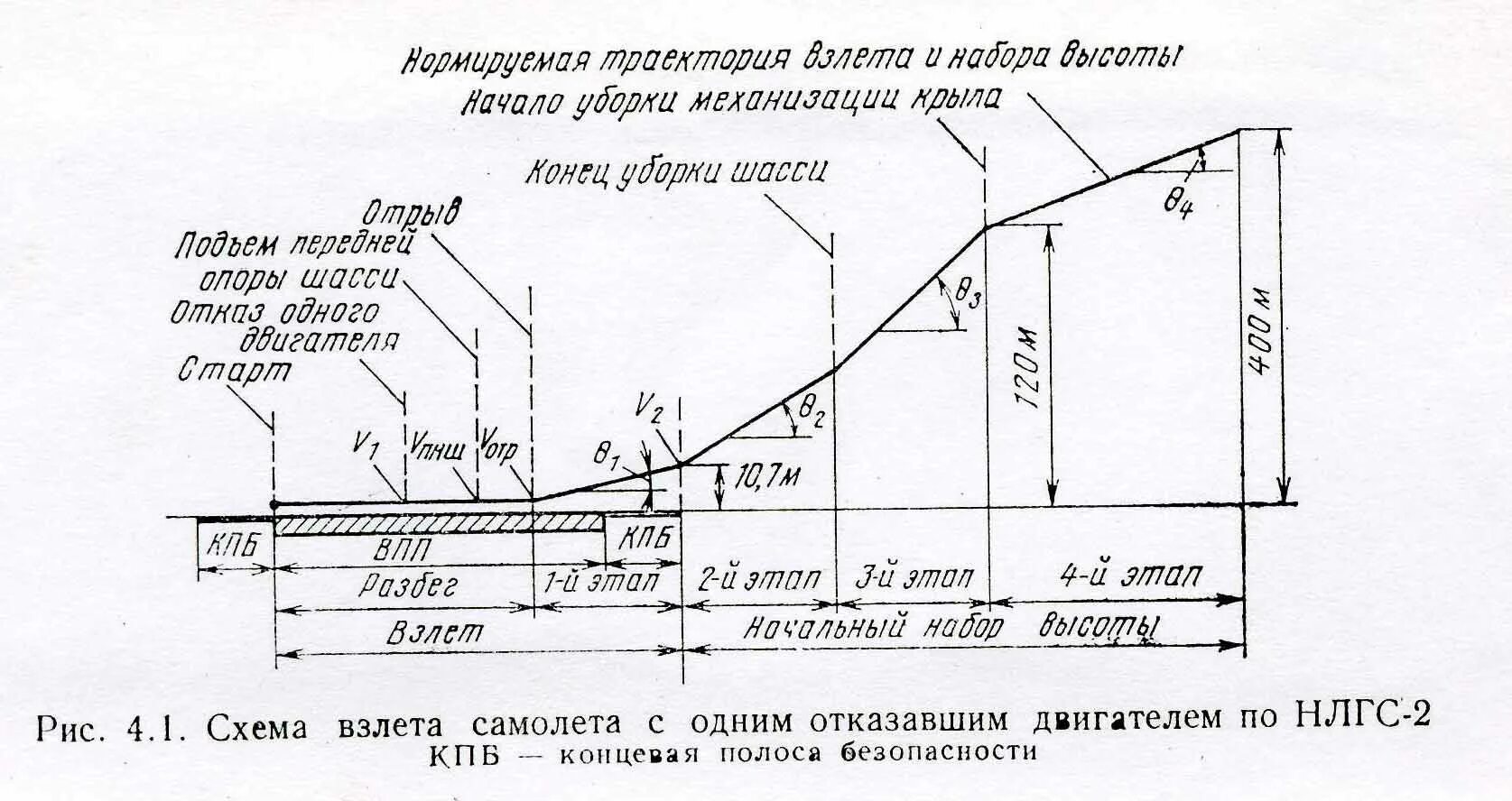 Скорость изменения высоты полета. Траектория взлета самолета. Схема траектории самолёта. Этапы набора высоты самолета. Взлёт самолёта основные этапы.