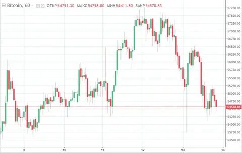 Прогноз курса биткоин аналитика