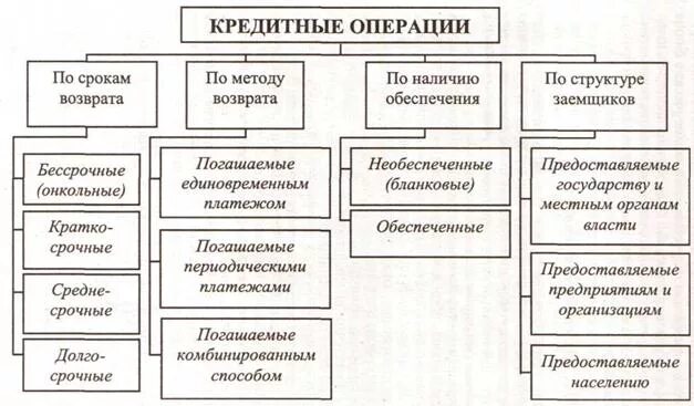 Кредитные операции российских банков. Классификация кредитных операций. Классификация кредитных операций банка. Кредитные операции схема. Виды кредитных операций схема.