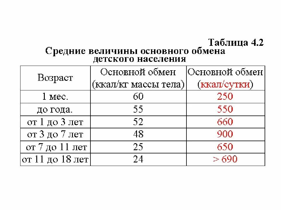 Норма кдж. Норма основного обмена у ребенка 7 лет. Величина основного обмена детей таблица. Средние величины основного обмена детского населения. Основной обмен у детей.