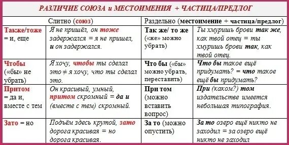 Тоже сочетание слов. Союзы и местоимения с частицами. Союзы предлоги частицы местоимения. Местоимения частицы предлоги Союзы таблица. Отличие союзов от местоимений.