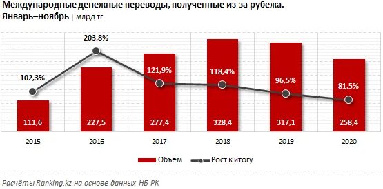 Как получать деньги из за рубежа