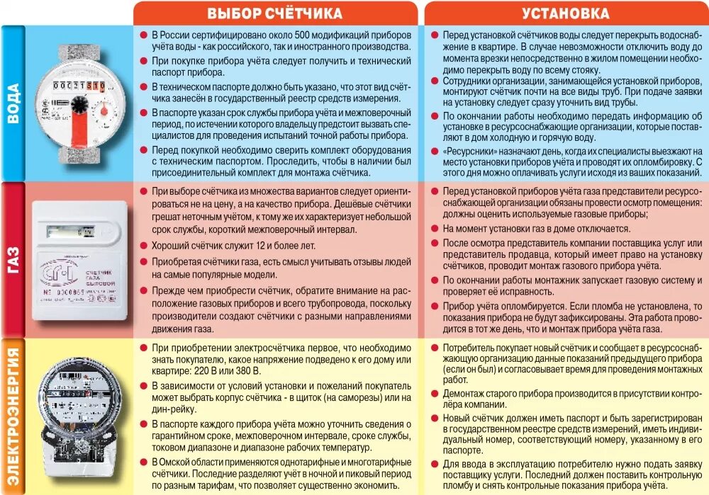 После замены газового счетчика. Поверка газового счетчика на дому. Срок службы счетчика газа. Срок службы горячего счетчика воды. Срок поверки газового счетчика.