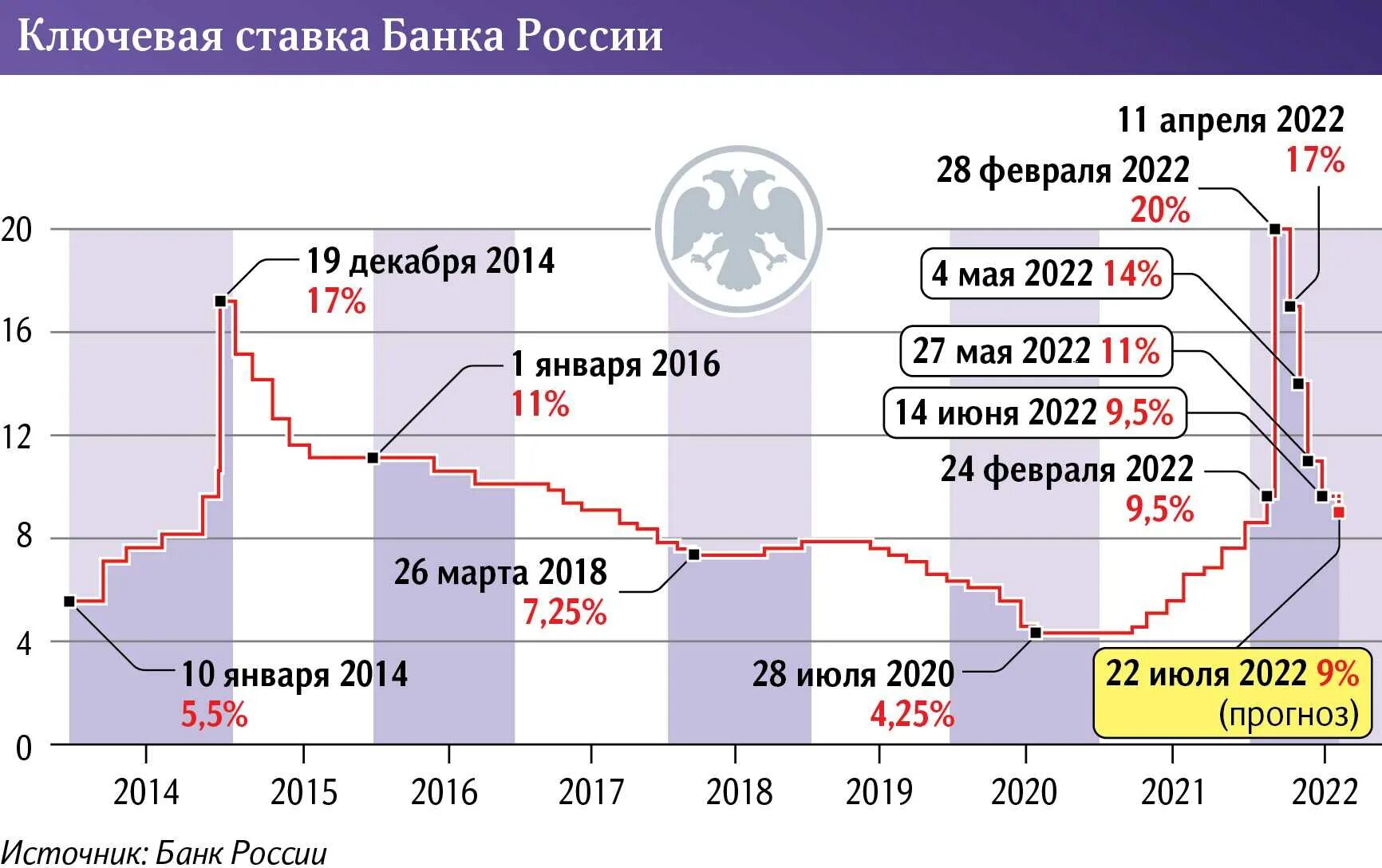 Динамика ключевой ставки РФ 2023. Ключевая ставка. Динамика ключевой ставки в РФ 2023 год. Динамика ключевой ставки ЦБ. Прогнозы центробанка 2024