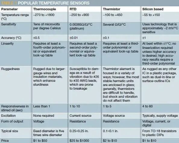 With the temperature being used. Sensors таблица. temperature sensor. types of temperature. sensor table.