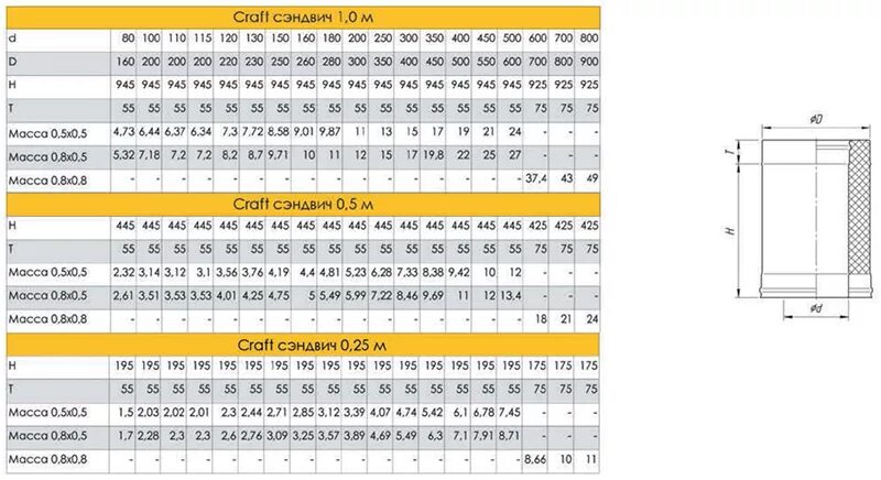 Сэндвич труба 210 вес. Сэндвич дымоход 115 вес 1м. Профильная труба 180х180 мм вес 1м. Сэндвич -труба 1мм 120х2000 aisi439.
