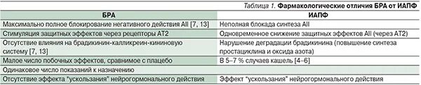 Ингибиторы АПФ И сартаны. ИАПФ И сартаны. Комбинация ингибиторов АПФ И сартанов. Сочетание ингибиторов АПФ И сартанов.