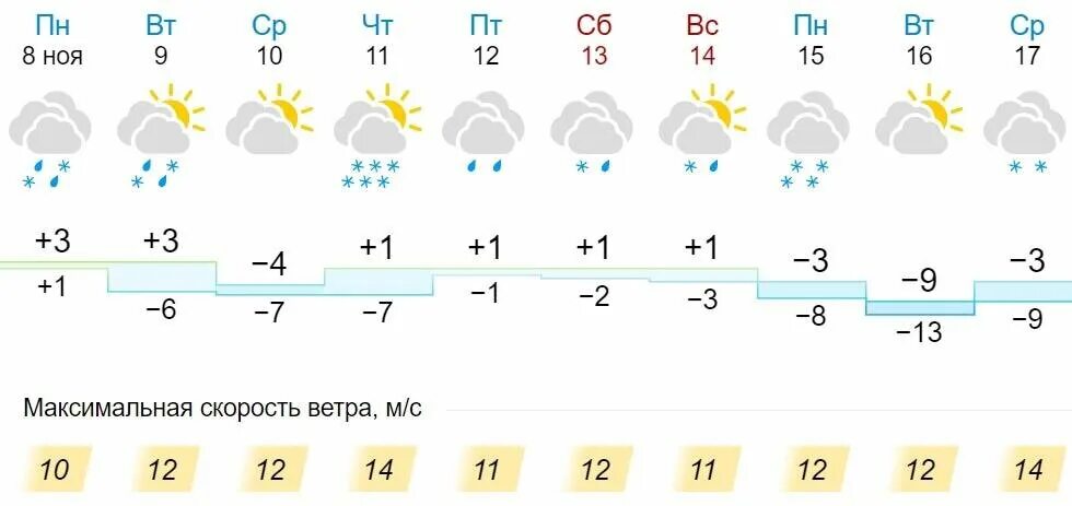 Погода на неделю кировская