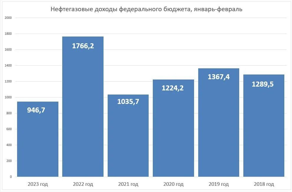 Нефтегазовые доходы федерального бюджета. Нефтегазовые доходы российского бюджета 2023. Бюджет России на 2023 год. Доходов бюджета РФ В 2023 году.