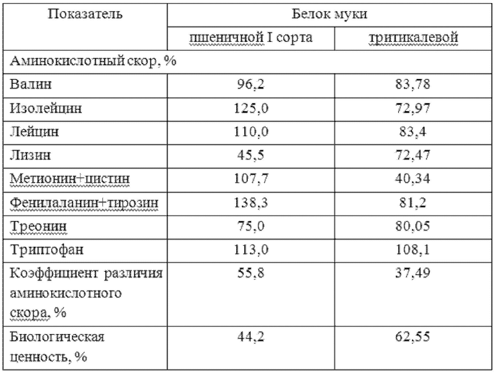 Высший сорт показатели. Содержание белка в муке пшеничной. белок в пшеничной муке. показатели белка в муке. основные показатели муки.