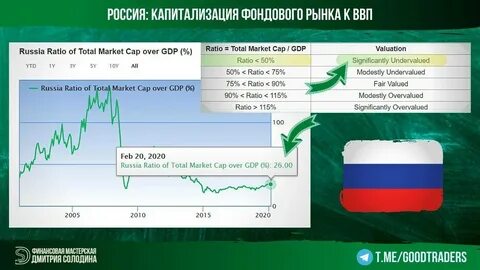 Капитализация российского фондового рынка