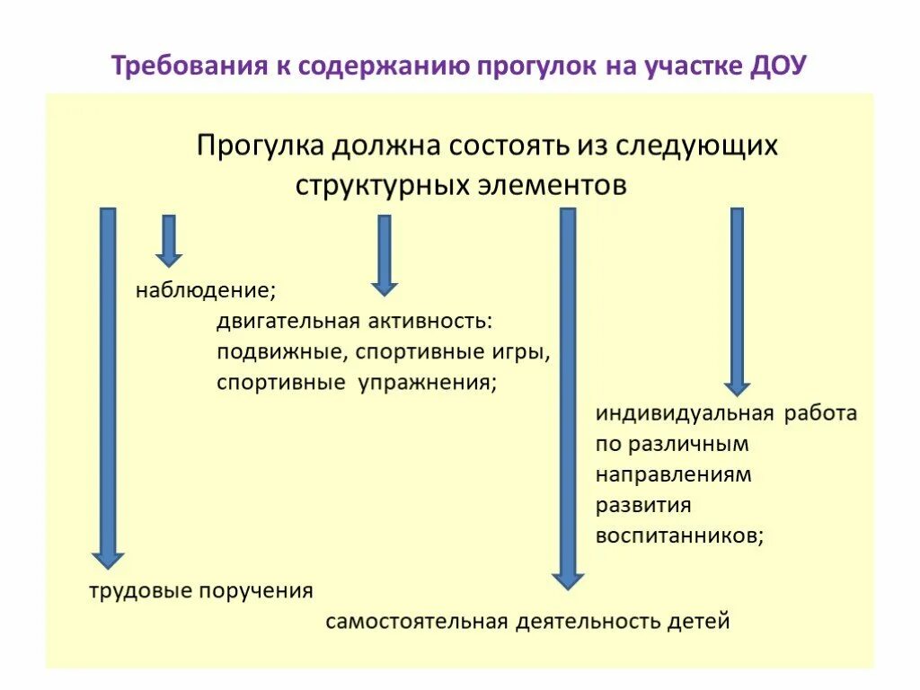 Составляющие прогулки в детском. Методика проведения прогулки в детском саду по фгос. составляющие прогулки в детском саду по фгос. структура проведения прогулки в детском саду. этапы прогулки в детском саду по фгос.